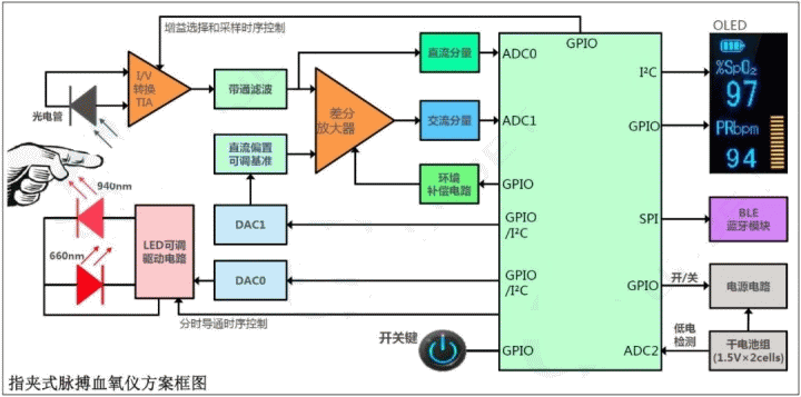 紧俏的血氧仪内部芯片和原理方案-芯城品牌采购网